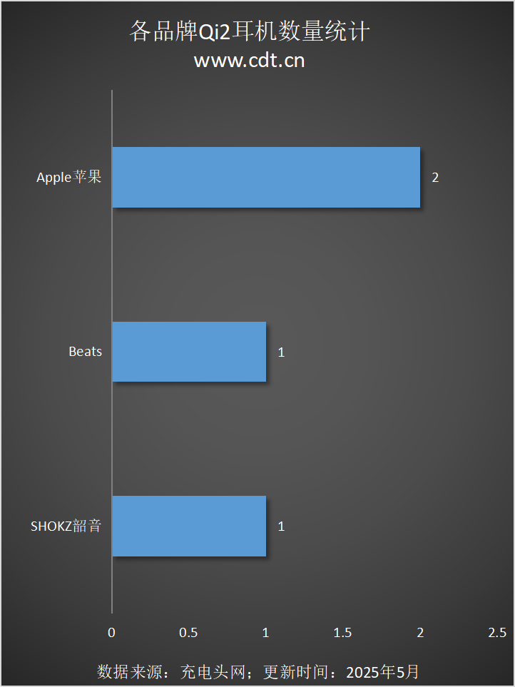 涵盖多功能无线充、桌面充、车充电宝等配件开元棋牌Qi2设备生态超过1600款设备(图3)