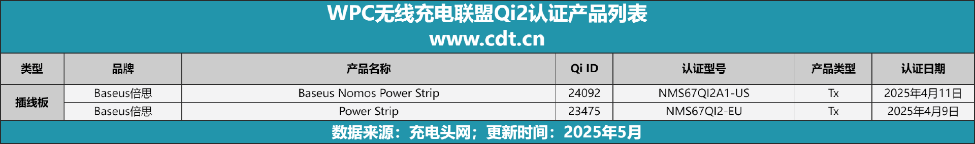 涵盖多功能无线充、桌面充、车充电宝等配件开元棋牌Qi2设备生态超过1600款设备(图5)