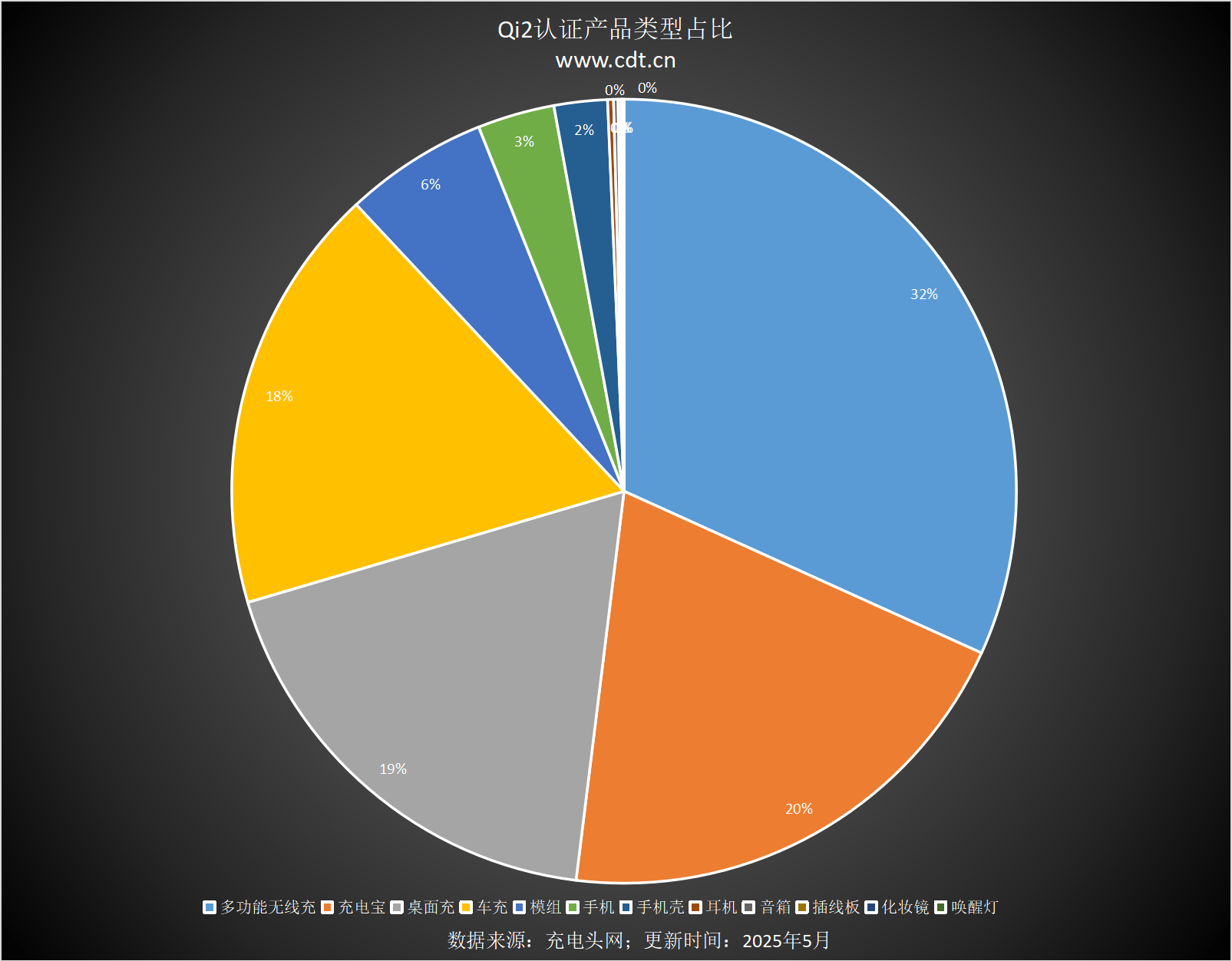 涵盖多功能无线充、桌面充、车充电宝等配件开元棋牌Qi2设备生态超过1600款设备(图6)