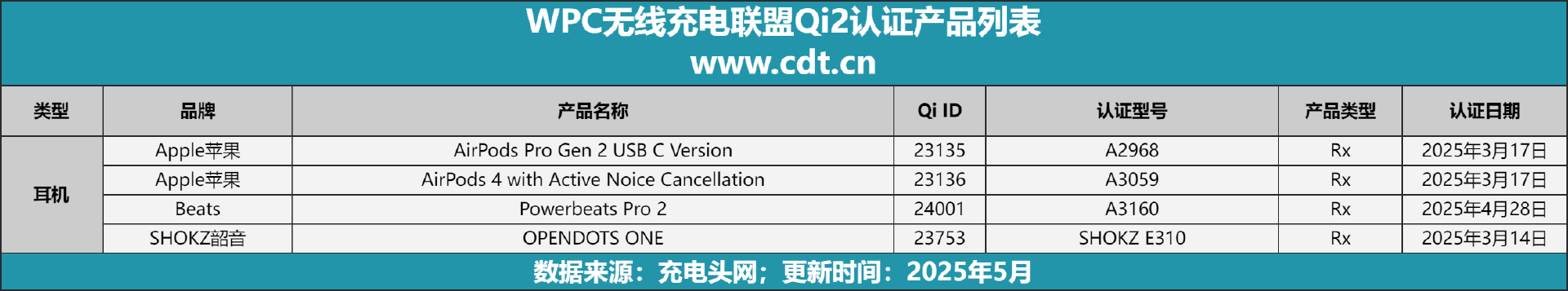 涵盖多功能无线充、桌面充、车充电宝等配件开元棋牌Qi2设备生态超过1600款设备(图9)